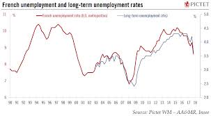 Europe Chart Of The Week French Unemployment Snbchf Com