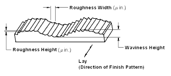Surface Roughness Finish Review And Equations Engineers Edge