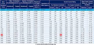 The following tables work well for pv applications. Cable Size Calculation For Lt Ht Motors Electrical Technology Electrical Cables Cable Electricity