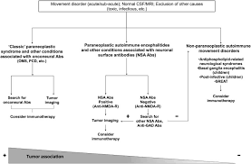 Image result for Movement Disorder