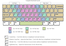 Enjoyable learning of grades 1 and 2. Grade 2 Keyboard And Its Functions And Operating A Computer Quiz Quizizz