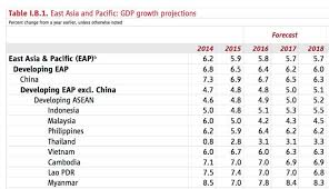 .using the world bank atlas method, of $1,025 or less in 2018; Andrew Macgregor Marshall On Twitter Bottom Of The Class Look What Military Rule Royalist Lunacy And Persistently Useless Education Have Done To Thai Gdp World Bank Data Https T Co Mdyxfjhjrp