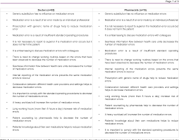 Tip to avoid medication errors. Pdf Perceptions Of Doctors And Pharmacists Towards Medication Error Reporting And Prevention In Kedah Malaysia A Rasch Model Analysis Semantic Scholar