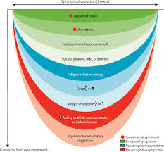 From old french depression, from latin depressio. Depression The Lancet