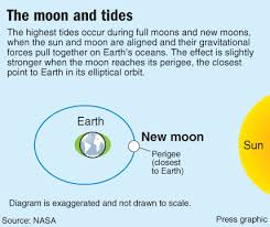 Alignment Of The Sun Moon And Earth Will Cause Unusually