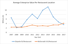 Chipotle And Mcdonalds Relative Valuation Chipotle