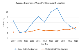 chipotle and mcdonalds relative valuation chipotle