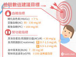 若糖尿病友做了抽血檢驗 其建議的血糖指標有糖化血色素 hba1c 空腹血糖 ac 飯後血糖 pc 腎功能指標包括 尿液白蛋白 肌酸酐比值 acur 血清肌酸酐 creatinine 血中尿素氮 bun 腎絲球過濾率 egfr healt health word search puzzle words