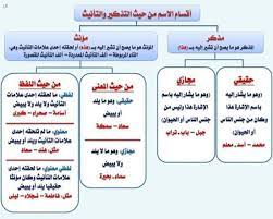 جر الكلمات لمكانها المناسب في الجدول add to my workbooks (0) download file pdf embed in my website or blog add to google classroom Ø§Ù„ØªØ°ÙƒÙŠØ± ÙˆØ§Ù„ØªØ£Ù†ÙŠØ« Ø§Ù„Ù„ØºØ© Ø§Ù„Ø¹Ø±Ø¨ÙŠØ© Ù†Ø­Ùˆ Ùˆ ØµØ±Ù ÙÙ‰ ØµÙˆØ± Facebook