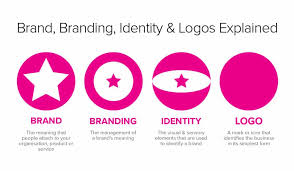 Brand management is a marketing technique that concentrates on improving the reputation of a company or product. Brand Branding Brand Identity What S The Difference