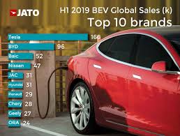 Volkswagen and audi sales were also higher. Global Sales Of Pure Electric Vehicles Soar By 92 In H1 2019 Jato
