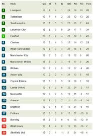 Sumber tabel klasemen epl dan top skor epl diatas langsung dari situs resmi jadwal motogp prancis 2021 live trans7. Hasil Klasemen Dan Top Skor Liga Inggris Liverpool Ke Puncak Arsenal Tercecer Bola Net