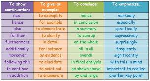 Popular Transition Words Phrases In English Eslbuzz Learning English Linking Words Transition Words And Phrases Transition Words