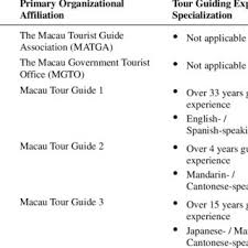 Download tourist profile example for free. Pdf Factors Affecting The Service Quality Of The Tour Guiding Profession In Macau