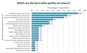 Making A Mark Which Are The Best Artist Quality Oil Colours