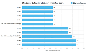 Dell Emc Poweredge R740xd Server Review Storagereview Com