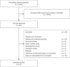 | common symptoms of bowel cancer cancer include: Diagnostic Accuracy Systematic Review Of Rectal Bleeding In Combination With Other Symptoms Signs And Tests In Relation To Colorectal Cancer British Journal Of Cancer