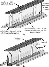 SEM of cathode chip showing the tungsten cathode and MoCr steering...
