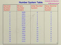 The number system is having digit 0, 1, 2, 3, 4, 5, 6, 7, 8, 9; Computer Archi Mp