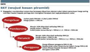 Urusan cukai perkhidmatan dan juga cukai jualan ini ditadbir oleh pihak jabatan kastam di raja malaysia. Gst Kecuali Cukai 40 Barang Pak Din