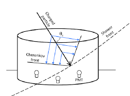 We see how the pulse fwhm is around 50ns. The Cherenkov Effect In Water Cherenkov Detectors Download Scientific Diagram