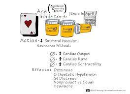 Nursing Education Consultants Mnemonics Cardiac Medication Quiz Medications Nursing Cardiac Nursing Cardiac Nursing Mnemonics