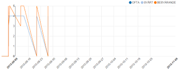 Nvd3 Js Angular Nvd3 Linechart With Lines Rendered Outside