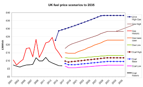 Fuel prices in the uk for petrol and diesel cars have hit a four year high in the uk and now a change to tax could see drivers face paying £160 more annually. Uk Fuel Prices Past And Future Scenarios Decc 2015b Download Scientific Diagram