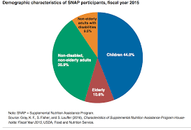 Focus On Snap The Largest Farm Bill Program Farm Policy News