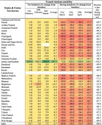 Short, drama | 18 march 2020 (usa). Lockdown For Covid 19 And Its Impact On Community Mobility In India An Analysis Of The Covid 19 Community Mobility Reports 2020 Sciencedirect