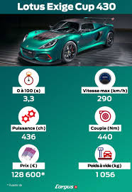 Automobile Infographies Exclusives Panosundaki Pin