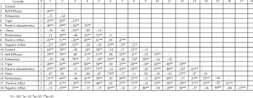 Before and after the weekend on barnorama. Correlations Among Study Variables Before And After The Weekend Download Table