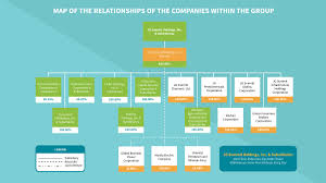 Jg Summit Holdings Inc Organizational Structure And