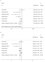 That causes them to become less. Lignans Intake And Enterolactone Concentration And Prognosis Of Breast Cancer A Systematic Review And Meta Analysis