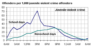 Juvenile Arrest Chart By Time Of Day Google Search D