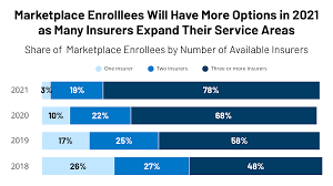 The south dakota health insurance marketplace uses the federally run exchange so applicants enroll through healthcare.gov. Insurer Participation On The Aca Marketplaces 2014 2021 Kff