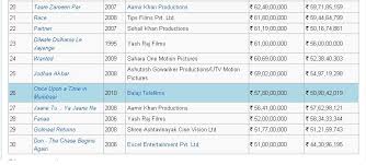 Here are ten of the most profitable movies relative to the production budget. Highest Grossing Bollywood Films 2010 Hazaras Overseas