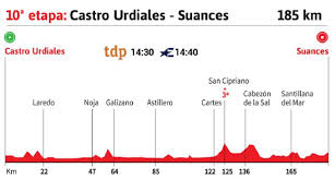 Día gris para richard carapaz hoy en el picón blanco, perdió mucho tiempo con los líderes y fue penalizado con 20; Vuelta A Espana 2020 Hoy Etapa 10 Perfil Y Recorrido As Com