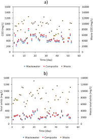 390 cod civil actiune privind modificarea masurilor luate cu privire la copil / exercitarea autoritatii parintesti de catre un singur. High Rate Activated Sludge Processes For Municipal Wastewater Treatment The Effect Of Food Waste Addition And Hydraulic Limits Of The System Springerlink