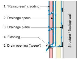 Manufacturer of precision high performance metal plate exterior facade systems, integrated curtain wall components, and custom architectural features. The Five Components Of A Drained System Sometimes Called Rainscreen Download Scientific Diagram