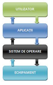 Ca să îți faci o idee, windows este folosit de peste 91% dintre posesorii de calculatoare, în timp ce linux de sub 2%. Sistem De Operare Wikipedia