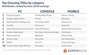 Pubg Sold Over 4 7 Million Copies On Pc In The Month Of June