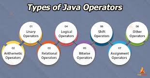 Java Operators Learn Its Types In Detail In 2020 Java Computer Coding Java Tutorial
