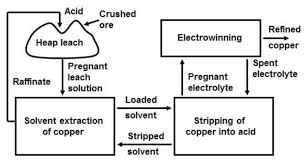 simplified flow chart of the heap leach solvent extraction