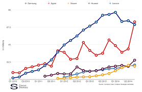 Chart Of The Day How Apple Overtook Samsung For Now Fortune