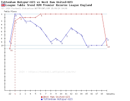 Here you will find mutiple links to access the west ham united match live at different qualities. Tottenham Hotspur U23 West Ham United U23 Head To Head Statistics Games Soccer Results Soccer Database Wettpoint