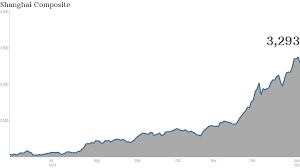 China Stock Exchange Index Chart Learning The Stock Market