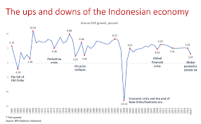 Sejak tahun 2012, perekonomian indonesia telah mengalami banyak gejolak. Antiklimaks Keberhasilan Ekonomi Presiden Jokowi Ii Faisal Basri