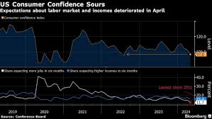 US Consumer Confidence Slumps to Lowest Level Since July 2022 - BNN  Bloomberg