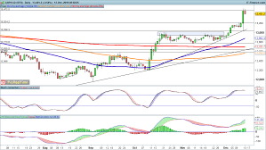 Risk Appetite Bolsters Eur Usd Gbp Usd And Usd Jpy Levels